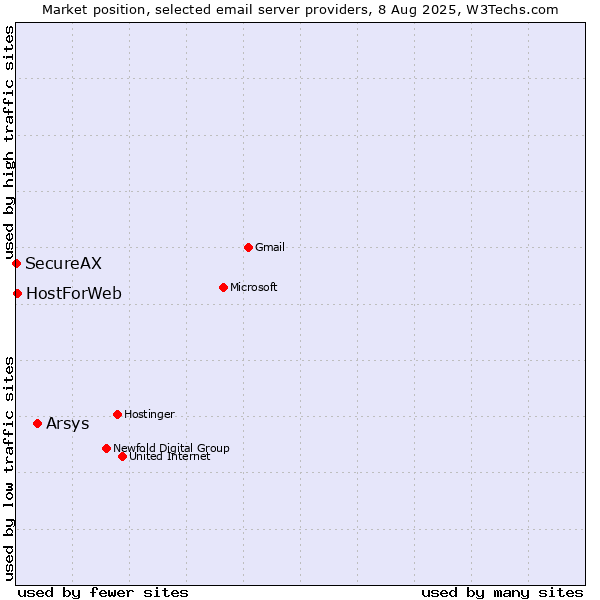 Market position of Arsys vs. HostForWeb vs. SecureAX
