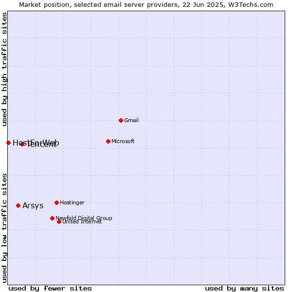 Market position of Tencent vs. Arsys vs. HostForWeb