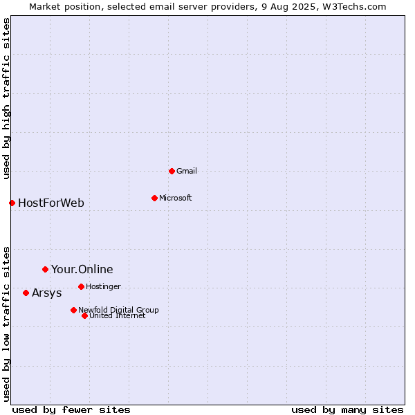 Market position of Your.Online vs. Arsys vs. HostForWeb