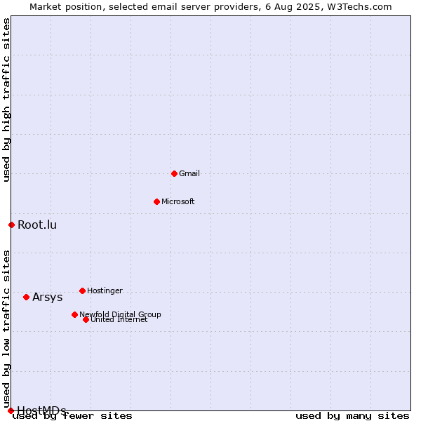 Market position of Arsys vs. Root.lu vs. HostMDs