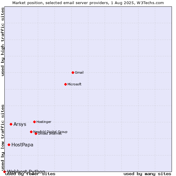 Market position of Arsys vs. HostPapa vs. Webhost Python
