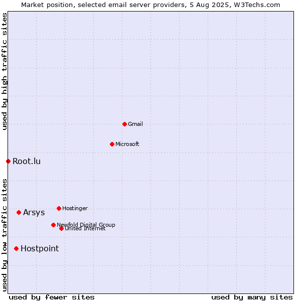 Market position of Arsys vs. Hostpoint vs. Root.lu