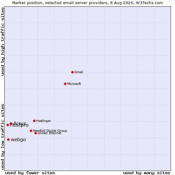 Market position of Arsys vs. webgo vs. Hostpro