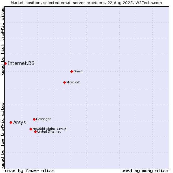 Market position of Arsys vs. Internet.BS