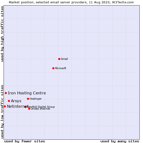 Market position of Arsys vs. Iron Hosting Centre vs. Netinternet