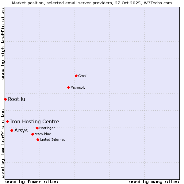 Market position of Arsys vs. Iron Hosting Centre vs. Root.lu