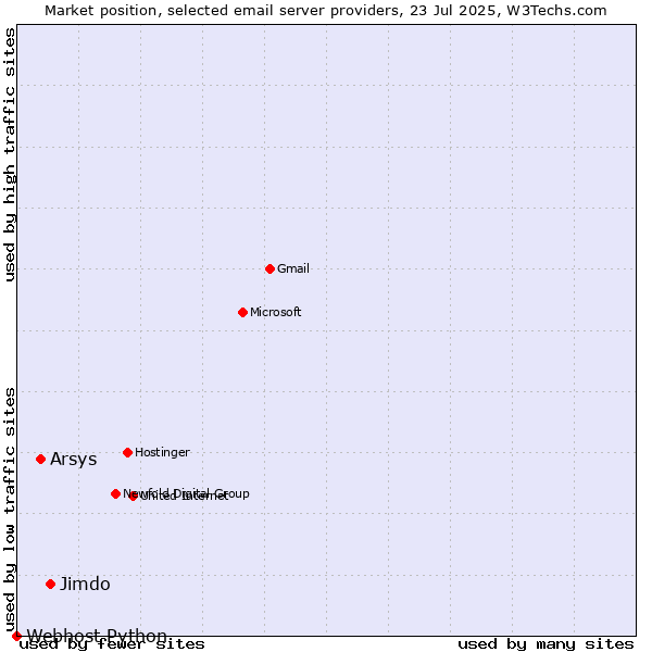 Market position of Jimdo vs. Arsys vs. Webhost Python