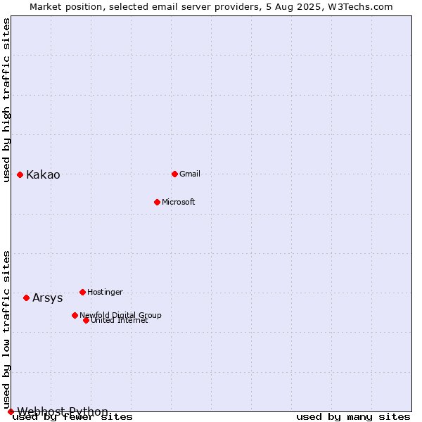 Market position of Arsys vs. Kakao vs. Webhost Python