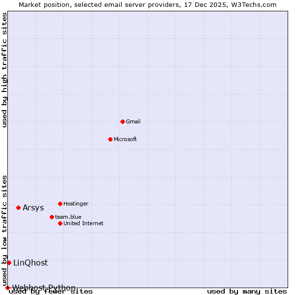 Market position of Arsys vs. LinQhost vs. Webhost Python