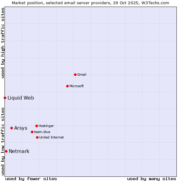 Market position of Arsys vs. Netmark vs. Liquid Web