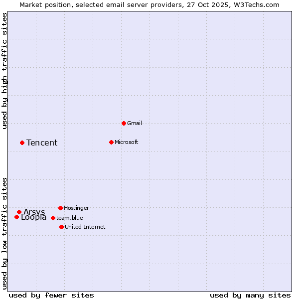 Market position of Tencent vs. Arsys vs. Loopia