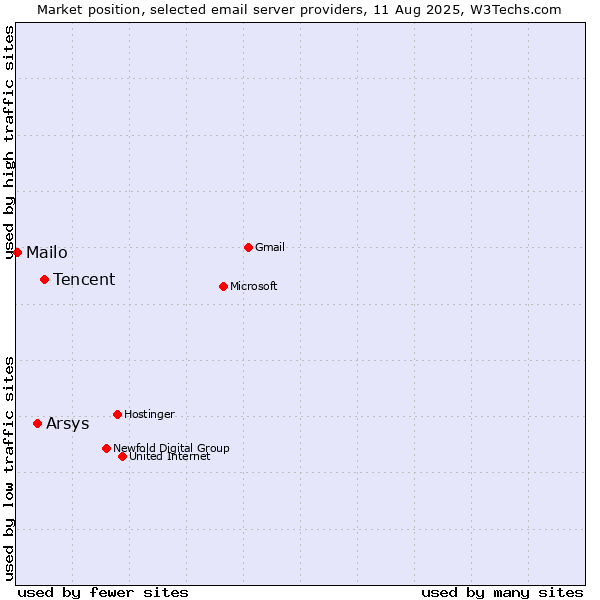 Market position of Tencent vs. Arsys vs. Mailo