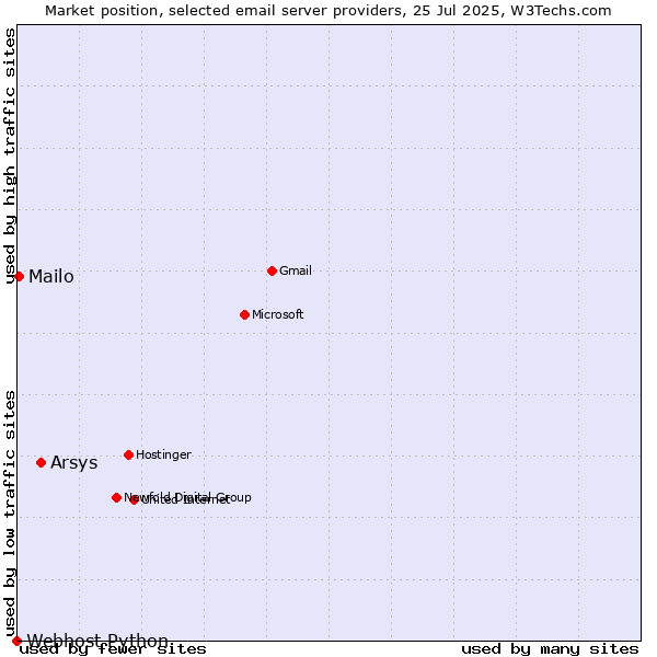 Market position of Arsys vs. Mailo vs. Webhost Python