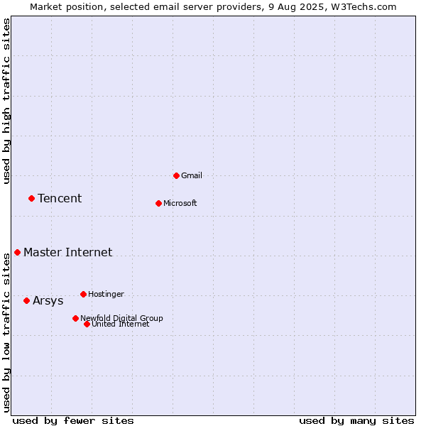 Market position of Tencent vs. Arsys vs. Master Internet