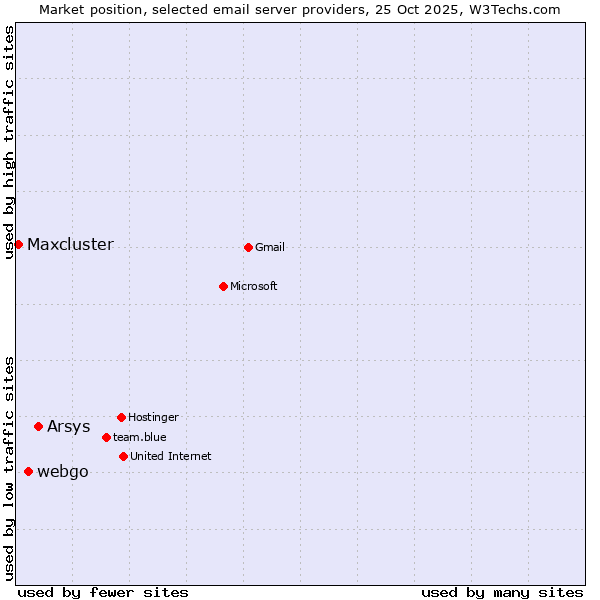Market position of Arsys vs. webgo vs. Maxcluster
