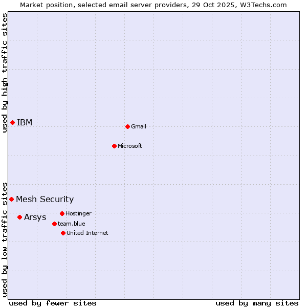 Market position of Arsys vs. IBM vs. Mesh Security