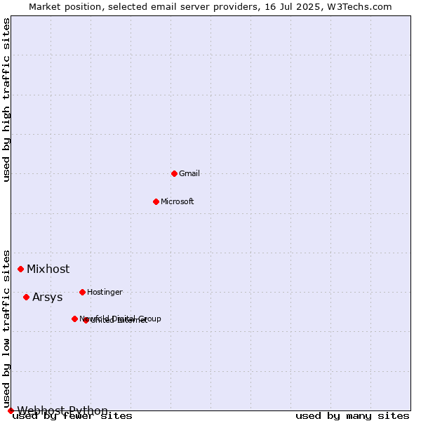 Market position of Arsys vs. Mixhost vs. Webhost Python