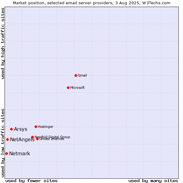 Market position of Arsys vs. NetAngels vs. Netmark