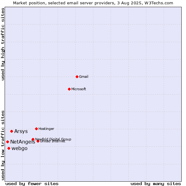 Market position of Arsys vs. webgo vs. NetAngels