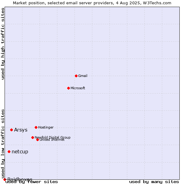 Market position of Arsys vs. netcup vs. Raidboxes