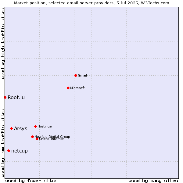 Market position of Arsys vs. netcup vs. Root.lu