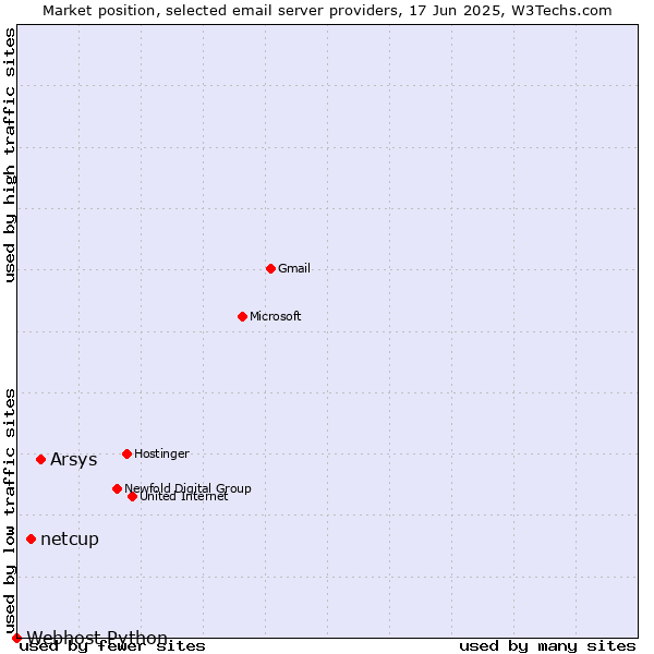 Market position of Arsys vs. netcup vs. Webhost Python