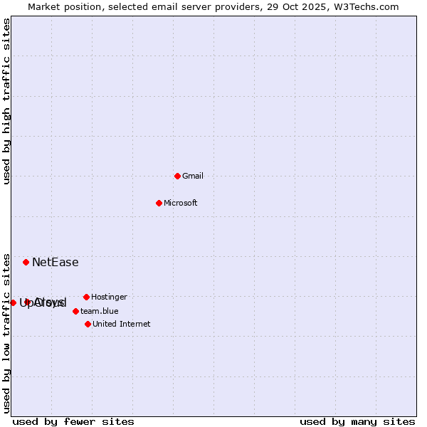 Market position of Arsys vs. NetEase vs. UpCloud