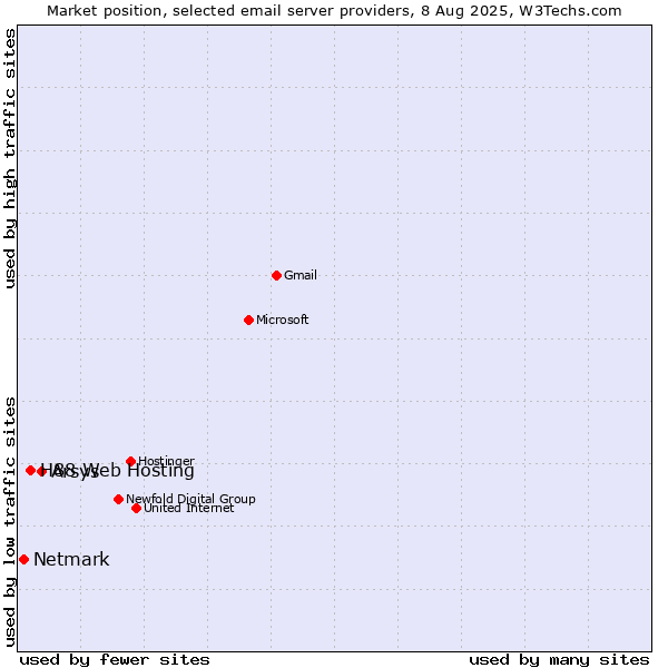 Market position of Arsys vs. H88 Web Hosting vs. Netmark