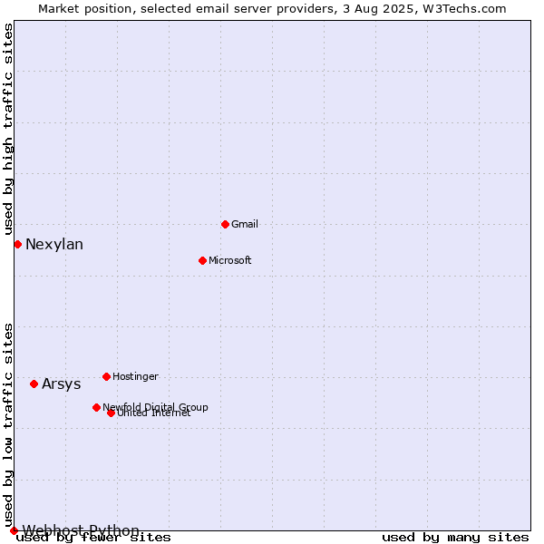 Market position of Arsys vs. Nexylan vs. Webhost Python