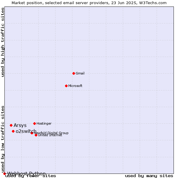 Market position of o2switch vs. Arsys vs. Webhost Python