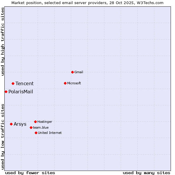 Market position of Tencent vs. Arsys vs. PolarisMail