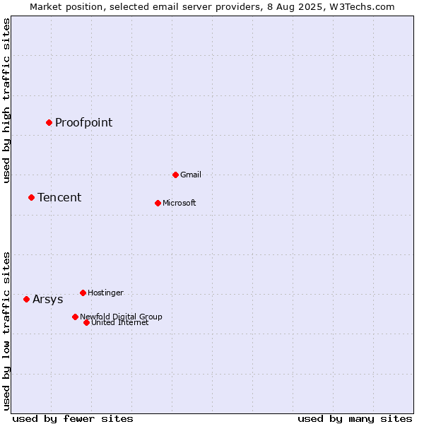 Market position of Proofpoint vs. Tencent vs. Arsys