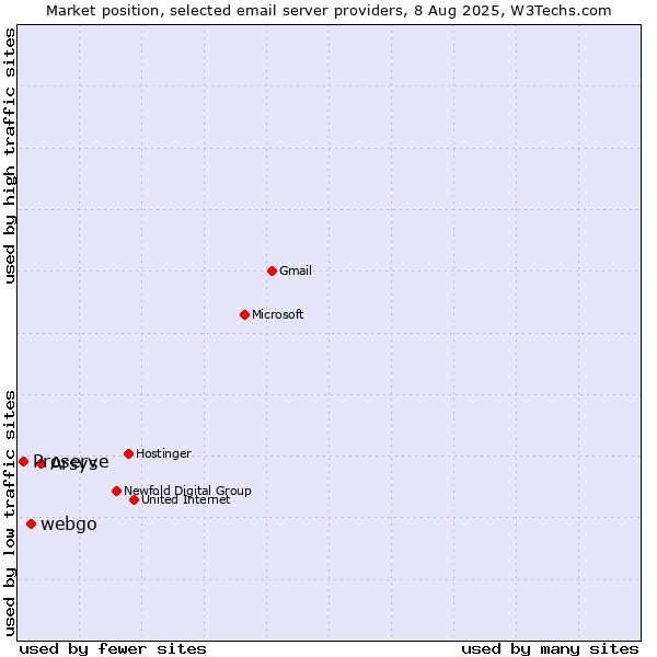 Market position of Arsys vs. webgo vs. Proserve