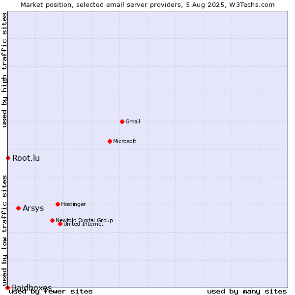 Market position of Arsys vs. Root.lu vs. Raidboxes