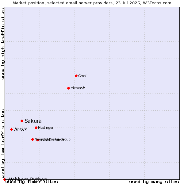 Market position of Sakura vs. Arsys vs. Webhost Python