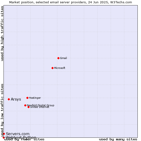Market position of Arsys vs. Servers.com vs. Webhost Python