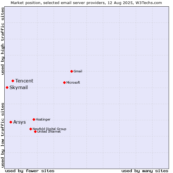 Market position of Tencent vs. Arsys vs. Skymail