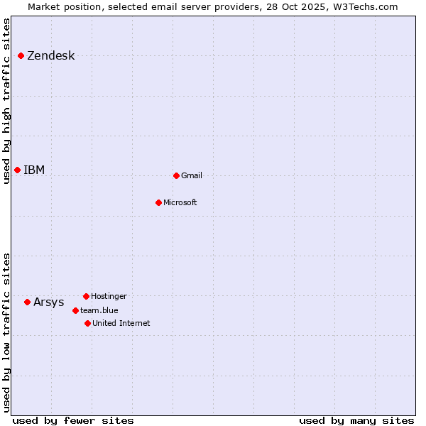 Market position of Arsys vs. Zendesk vs. IBM