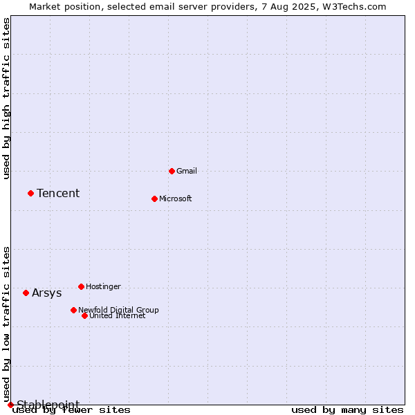 Market position of Tencent vs. Arsys vs. Stablepoint