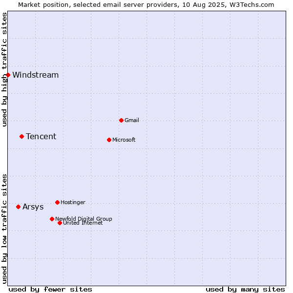 Market position of Tencent vs. Arsys vs. Windstream