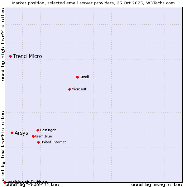 Market position of Arsys vs. Trend Micro vs. Webhost Python