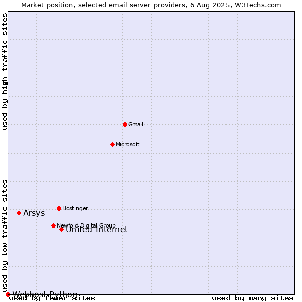 Market position of United Internet vs. Arsys vs. Webhost Python