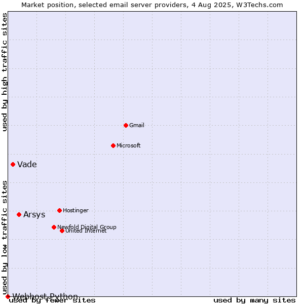 Market position of Arsys vs. Vade vs. Webhost Python