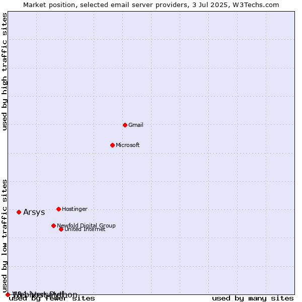 Market position of Arsys vs. 1&1 Versatel vs. Webhost Python