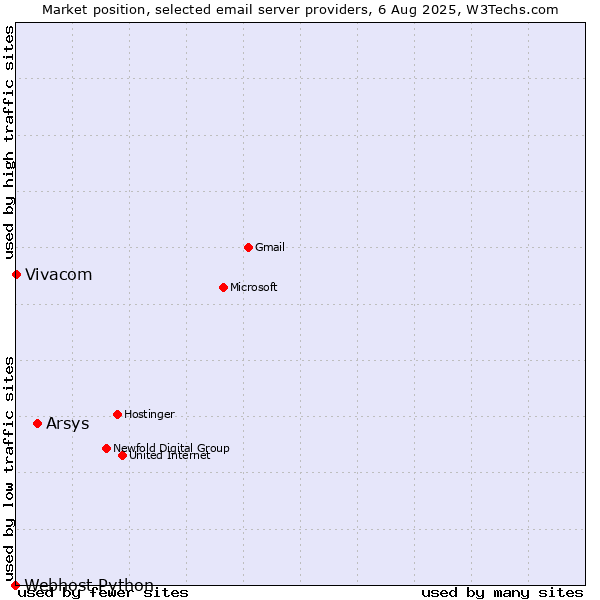 Market position of Arsys vs. Vivacom vs. Webhost Python