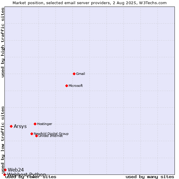 Market position of Arsys vs. Web24 vs. Webhost Python