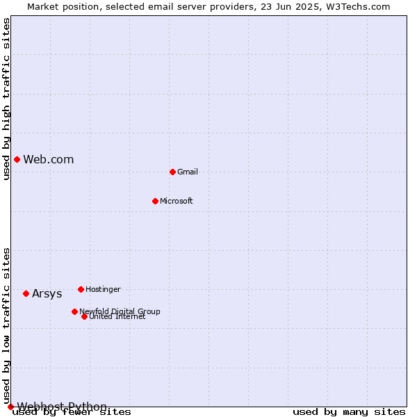 Market position of Arsys vs. Web.com vs. Webhost Python