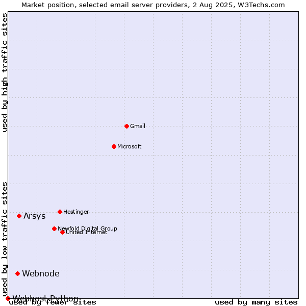 Market position of Arsys vs. Webnode vs. Webhost Python
