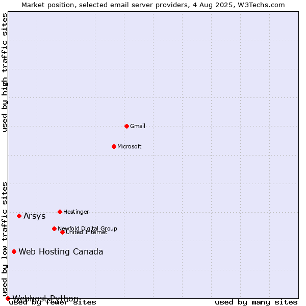 Market position of Arsys vs. Web Hosting Canada vs. Webhost Python
