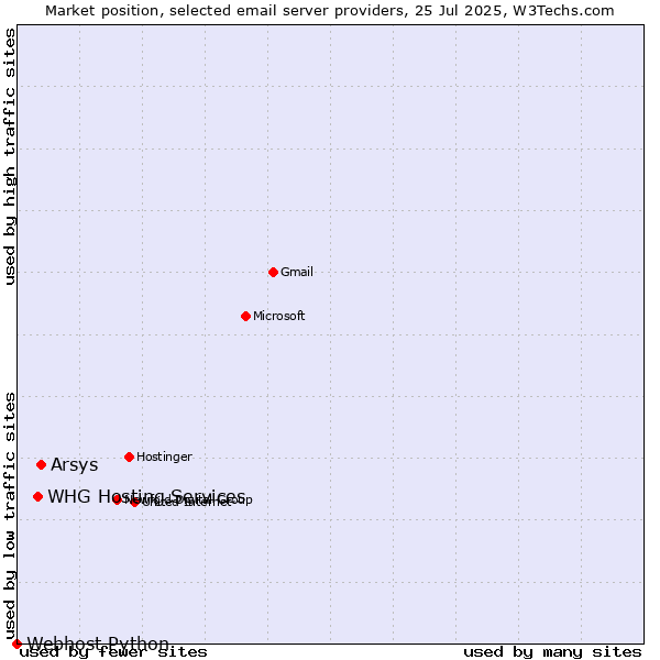 Market position of Arsys vs. WHG Hosting Services vs. Webhost Python